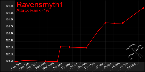Last 7 Days Graph of Ravensmyth1