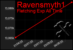 Total Graph of Ravensmyth1