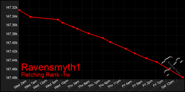 Last 7 Days Graph of Ravensmyth1