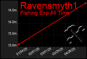 Total Graph of Ravensmyth1