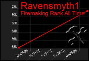 Total Graph of Ravensmyth1