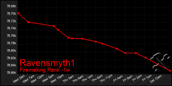 Last 7 Days Graph of Ravensmyth1