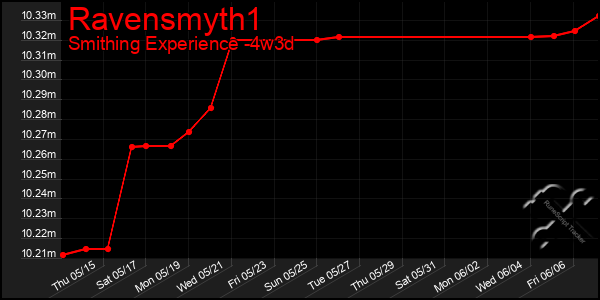 Last 31 Days Graph of Ravensmyth1
