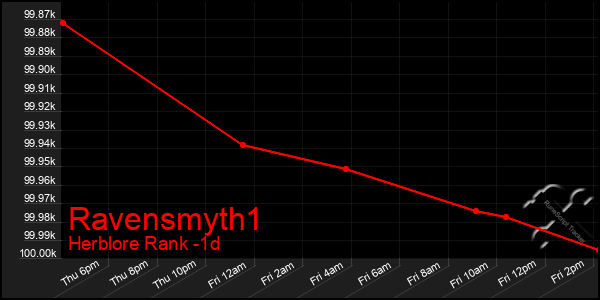 Last 24 Hours Graph of Ravensmyth1