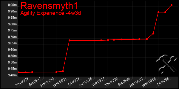 Last 31 Days Graph of Ravensmyth1