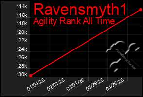Total Graph of Ravensmyth1