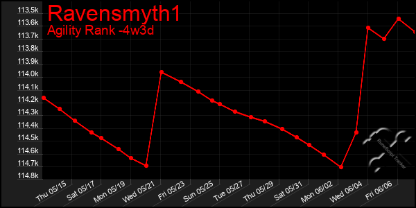 Last 31 Days Graph of Ravensmyth1