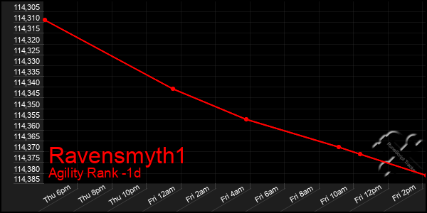 Last 24 Hours Graph of Ravensmyth1
