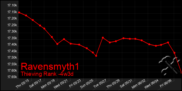 Last 31 Days Graph of Ravensmyth1