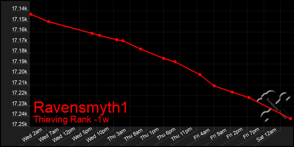 Last 7 Days Graph of Ravensmyth1