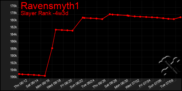 Last 31 Days Graph of Ravensmyth1