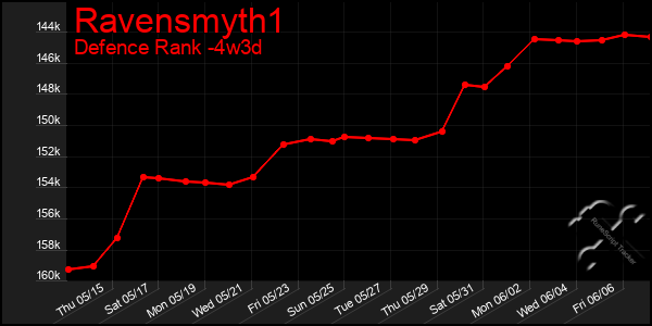 Last 31 Days Graph of Ravensmyth1