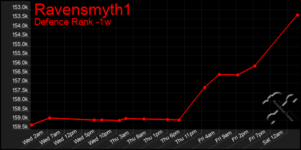 Last 7 Days Graph of Ravensmyth1