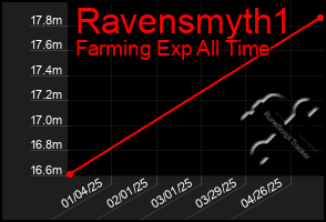Total Graph of Ravensmyth1