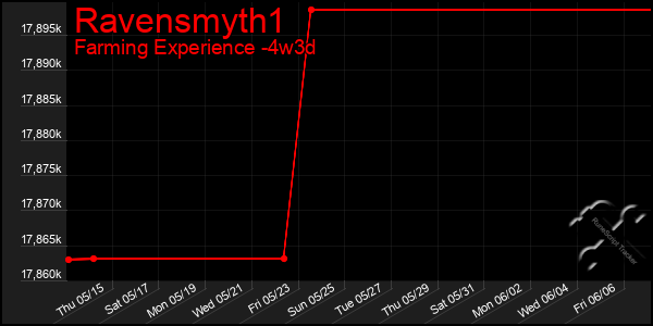 Last 31 Days Graph of Ravensmyth1