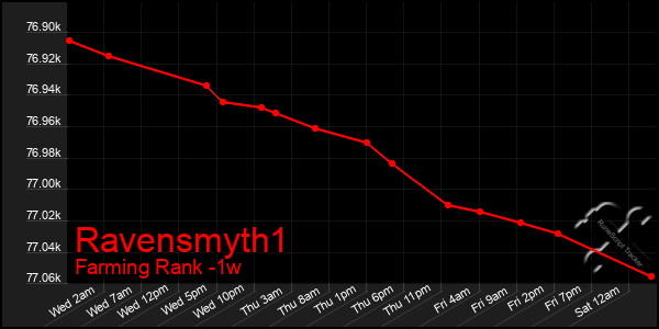 Last 7 Days Graph of Ravensmyth1