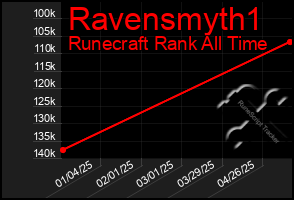 Total Graph of Ravensmyth1