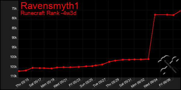 Last 31 Days Graph of Ravensmyth1