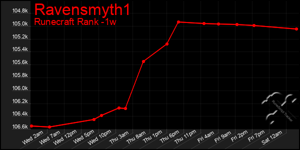 Last 7 Days Graph of Ravensmyth1