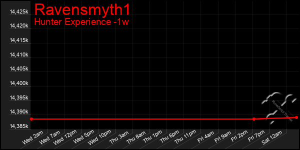 Last 7 Days Graph of Ravensmyth1