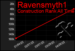 Total Graph of Ravensmyth1