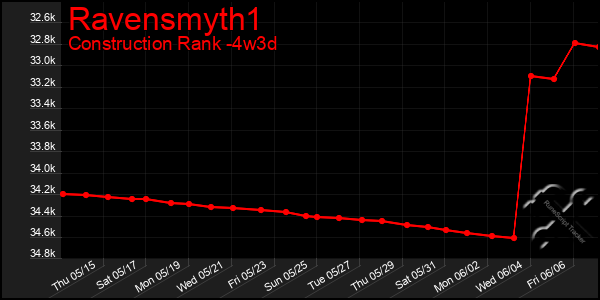 Last 31 Days Graph of Ravensmyth1