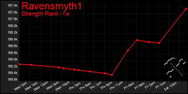 Last 7 Days Graph of Ravensmyth1