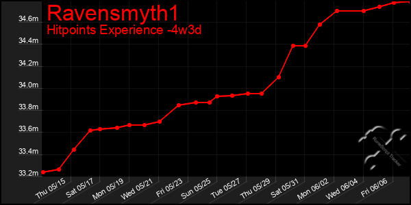 Last 31 Days Graph of Ravensmyth1