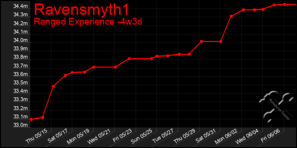 Last 31 Days Graph of Ravensmyth1