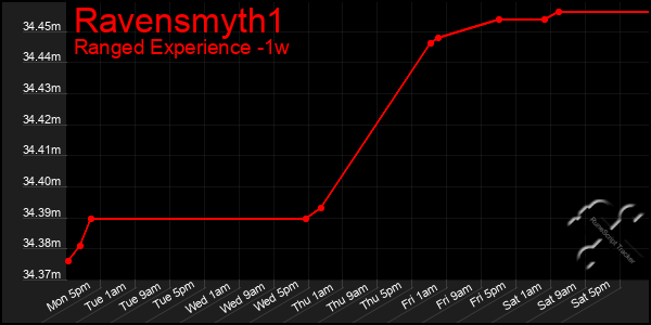 Last 7 Days Graph of Ravensmyth1