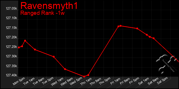 Last 7 Days Graph of Ravensmyth1