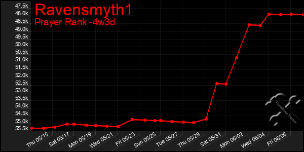 Last 31 Days Graph of Ravensmyth1