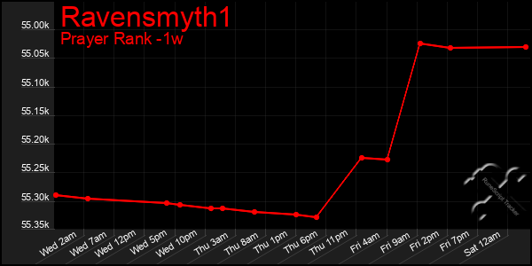 Last 7 Days Graph of Ravensmyth1