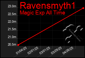 Total Graph of Ravensmyth1