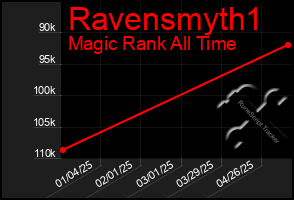 Total Graph of Ravensmyth1