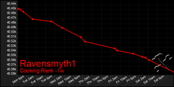 Last 7 Days Graph of Ravensmyth1
