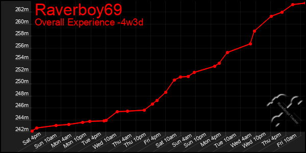 Last 31 Days Graph of Raverboy69