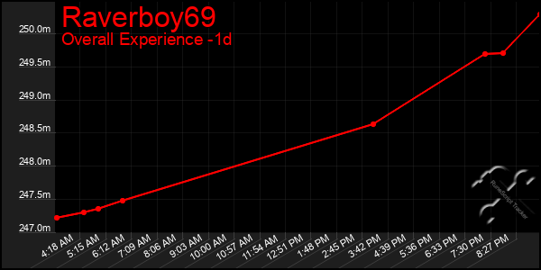 Last 24 Hours Graph of Raverboy69