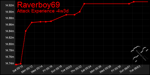 Last 31 Days Graph of Raverboy69