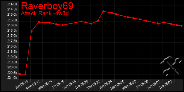 Last 31 Days Graph of Raverboy69