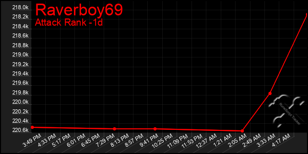 Last 24 Hours Graph of Raverboy69