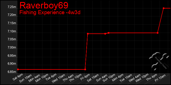 Last 31 Days Graph of Raverboy69