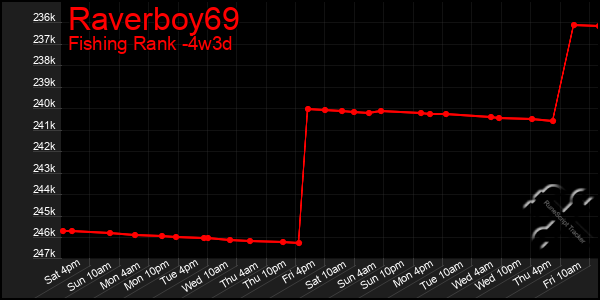 Last 31 Days Graph of Raverboy69