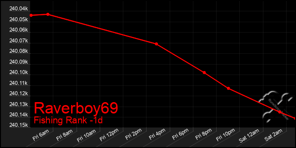 Last 24 Hours Graph of Raverboy69