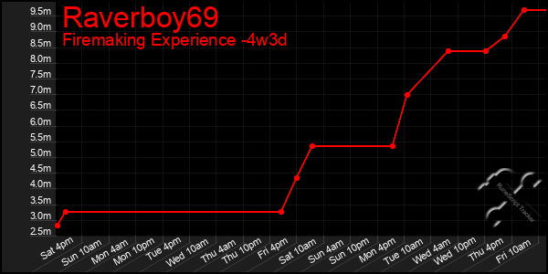 Last 31 Days Graph of Raverboy69