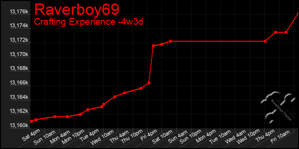 Last 31 Days Graph of Raverboy69