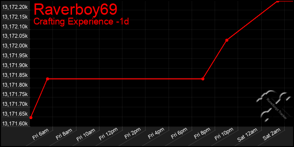 Last 24 Hours Graph of Raverboy69