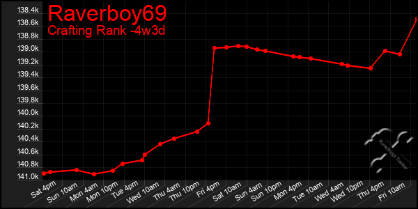 Last 31 Days Graph of Raverboy69