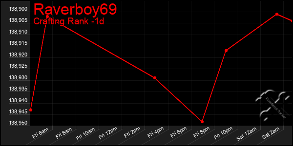Last 24 Hours Graph of Raverboy69