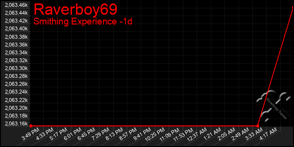 Last 24 Hours Graph of Raverboy69